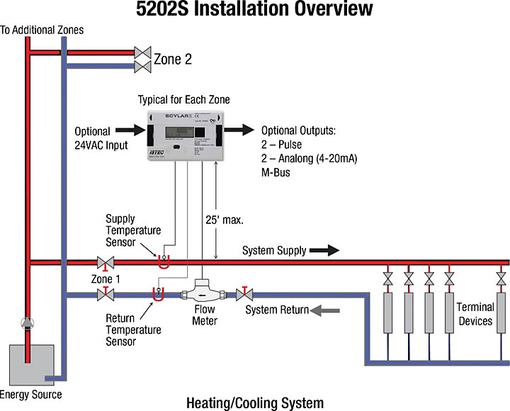 Installation Overview of Scylar Model 5202S Energy Meter