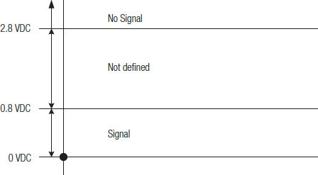 TTL Pulse Specification for DFM 8EDM