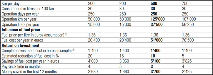 Examples of Operating Data of Vehicle