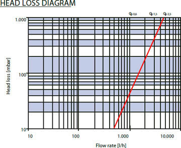 4440-4450 Head Loss Diagram