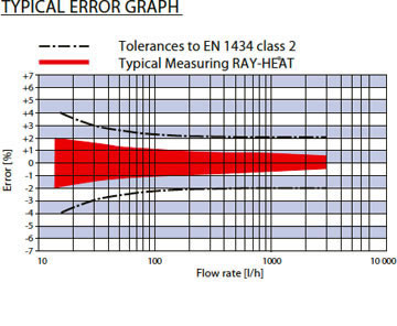 4440-4450 Typical Error Graph