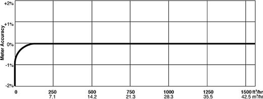675A, 800A, 1000A Series Meter Accuracy – Air