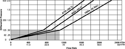 400A Series Meter Capacity & Pressure Loss