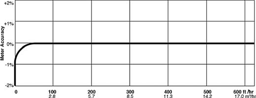 400A Series Meter Accuracy – Air