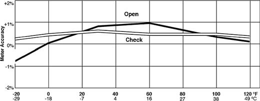400A Series Meter Optional Temperature Compensation