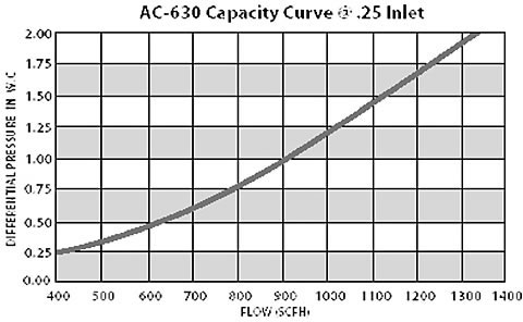 Capacity Curve