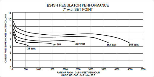 Model B34 S Series Medium Duty Gas Regulator Performance Curves 1