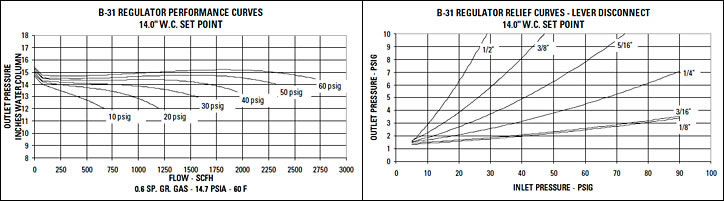 Model B31 Series Commercial Gas Regulator Curves