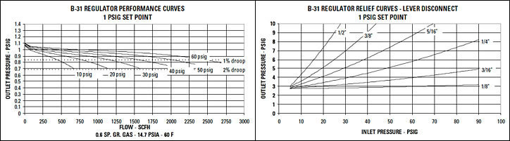 Model B31 Series Commercial Gas Regulator Curves