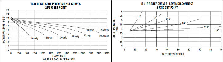 Model B31 Series Commercial Gas Regulator Curves
