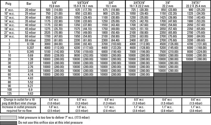 7" W.C. (17.5 mbar) B34 Model Capacity Table - 1" W.C. Droop Table, continued