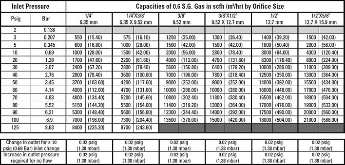 1 PSIG (69 mbar) B34 Model Capacity Table - 1% Abs. Droop