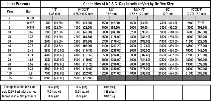 1 PSIG (69 mbar) B34 Model Capacity Table - 2% Abs. Droop