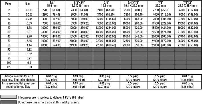 1 PSIG (69 mbar) B34 Model Capacity Table - 2% Abs. Droop, continued