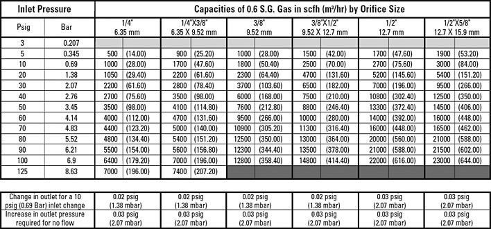 2 PSIG (69 mbar) B34 Model Capacity Table - 1% Abs. Droop