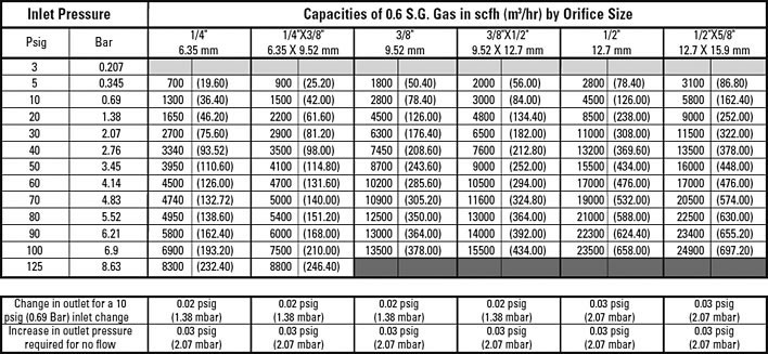 2 PSIG (69 mbar) B34 Model Capacity Table - 2% Abs Droop