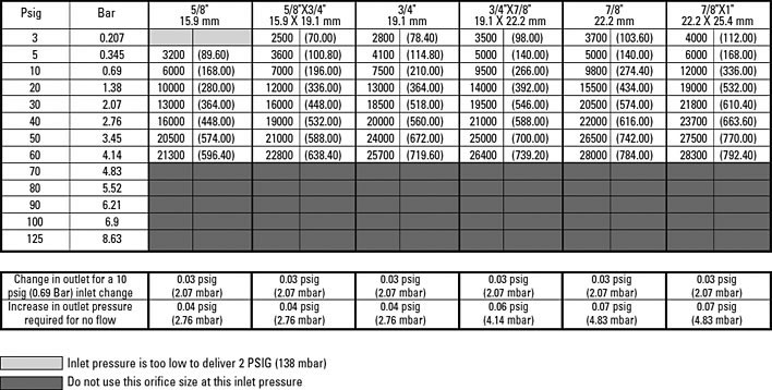 2 PSIG (69 mbar) B34 Model Capacity Table - 2% Abs Droop, continued