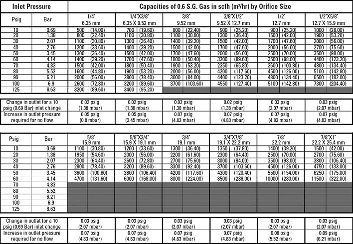 5 PSIG (345 mbar) B34 Model Capacity Table - 1% Abs. Droop