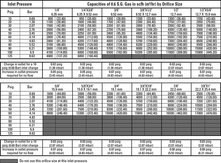 Propane Regulator Sizing Chart - Best Picture Of Chart Anyimage.Org