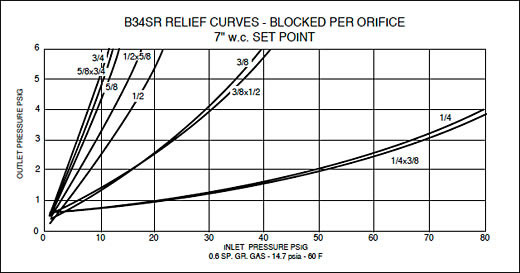 Model B34 S Series Medium Duty Gas Regulator Characteristic Curves 1