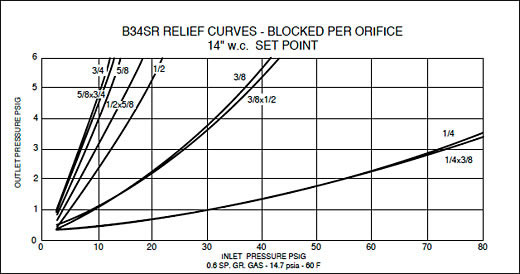 Model B34 S Series Medium Duty Gas Regulator Characteristic Curves 2