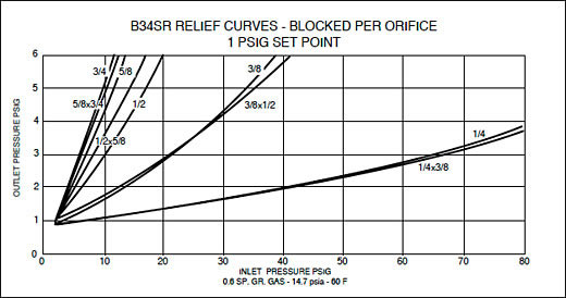 Model B34 S Series Medium Duty Gas Regulator Characteristic Curves 3