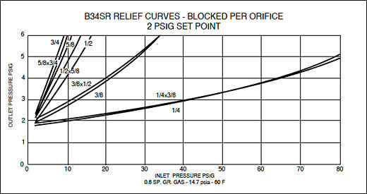 Model B34 S Series Medium Duty Gas Regulator Characteristic Curves 4