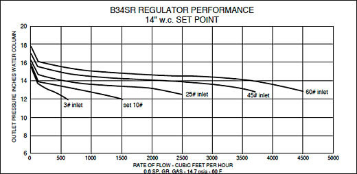 Model B34 S Series Medium Duty Gas Regulator Performance Curves 2