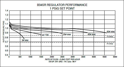 Model B34 S Series Medium Duty Gas Regulator Performance Curves 3