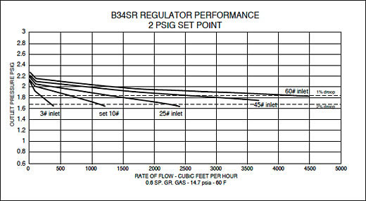 Model B34 S Series Medium Duty Gas Regulator Performance Curves 4