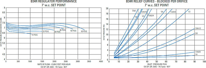 Performance Chart and Relief Curves