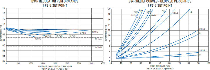 Model B34 Gas Regulator Performance Chart & Relief Characteristic Curves