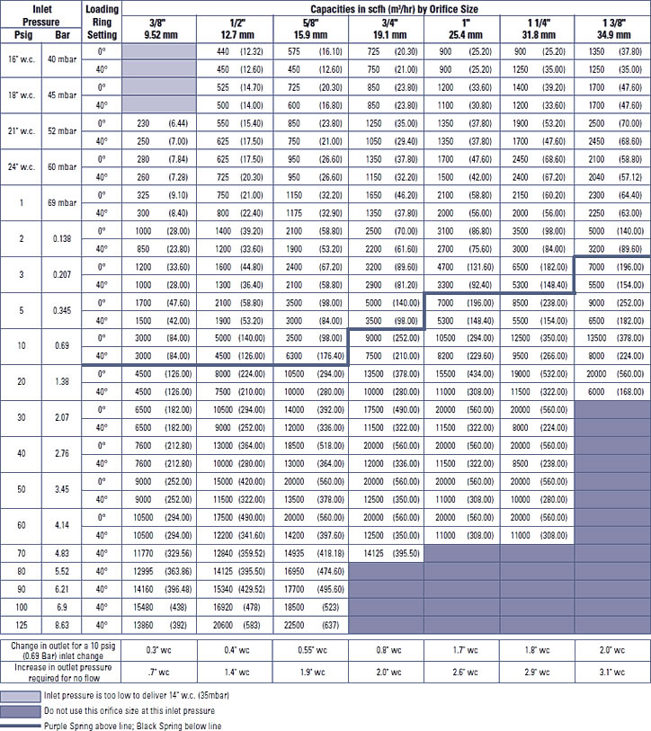 Capacity Table 2