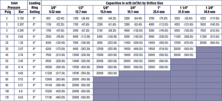Capacity Table 3