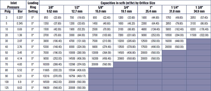 Capacity Table 5