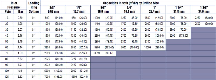 Capacity Table 7