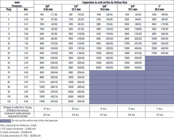 Capacity Table 9
