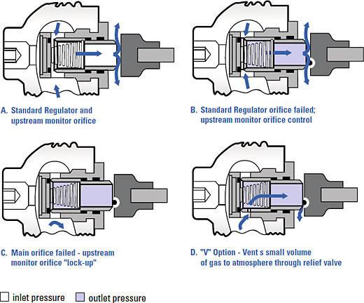 Internal Monitor Principle of Operation