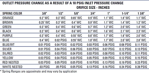 Outlet Pressure Table 1