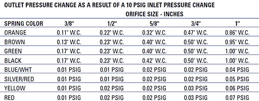 Outlet Pressure Change Table