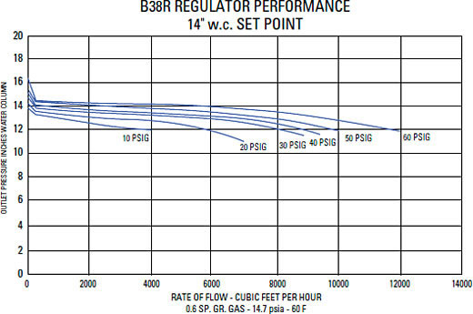 Typical Performance Curves Graph 2