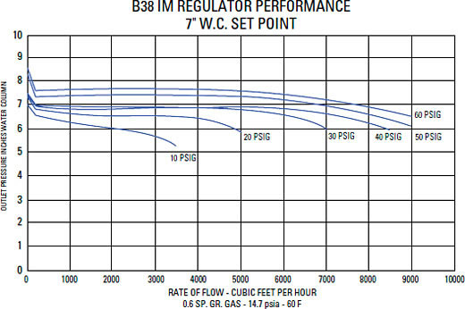 Typical Performance Curves Graph 6