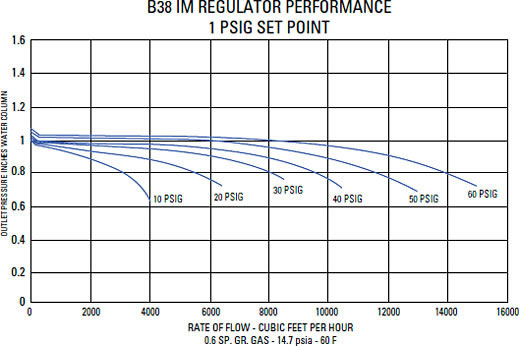 Typical Performance Curves Graph 7