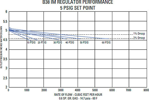 Typical Performance Curves Graph 9
