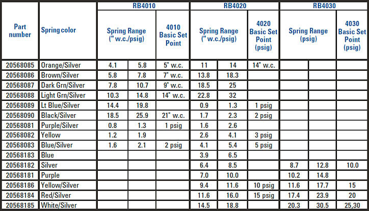 Spring Ranges: 2" Valve Body