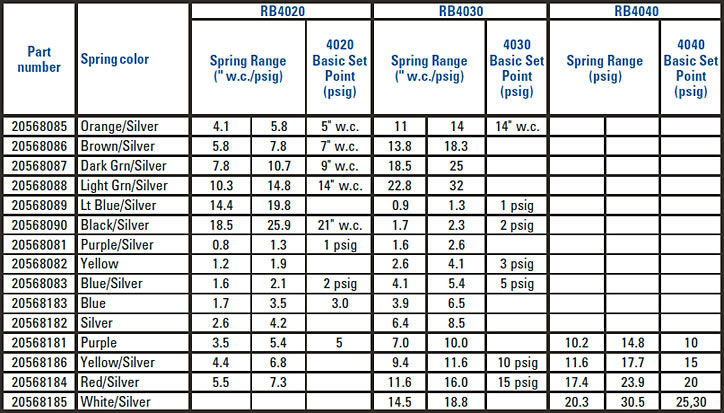Spring Ranges: 3" Valve Body