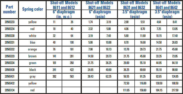 Overpressure Shut-off Valve Spring Ranges