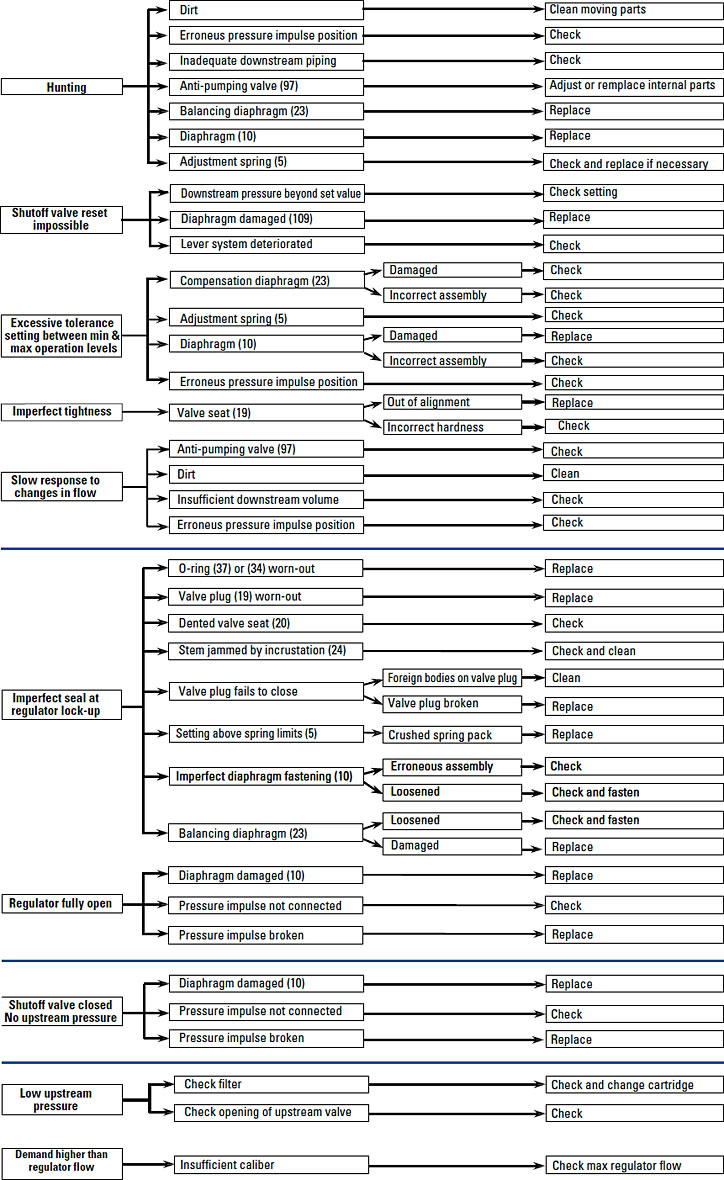 Troubleshooting Chart