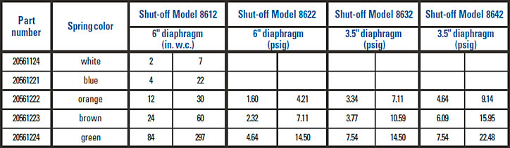 Underpressure Shut-off Valve Spring Ranges