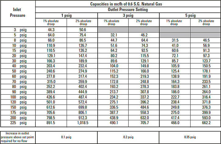 3" RB4020 Capacity Table
